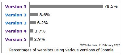 Image showing usage of joomla 3 versions (V3:78.5%,V2:8.6%,V1:6.2%,V4:3.7%,V5:2.9%)